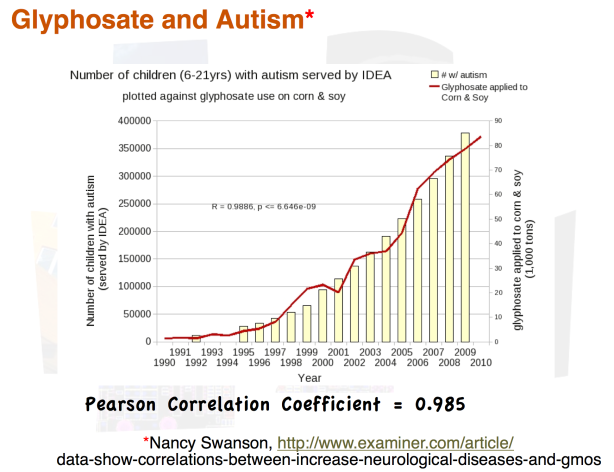 Graph depicting rise of glyphosate use corresponding to autism prevalence.